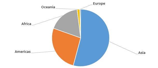 Global bananas production by regions, 2017